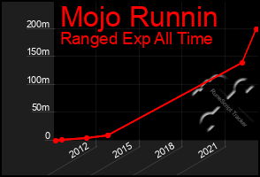 Total Graph of Mojo Runnin