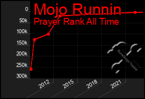 Total Graph of Mojo Runnin