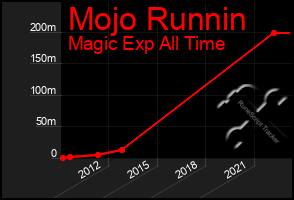 Total Graph of Mojo Runnin