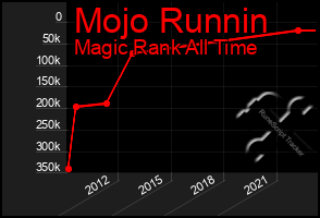 Total Graph of Mojo Runnin