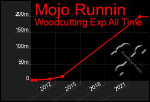 Total Graph of Mojo Runnin