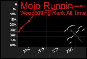 Total Graph of Mojo Runnin