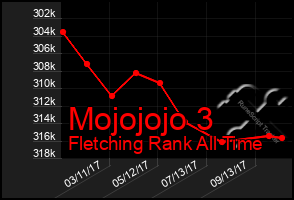 Total Graph of Mojojojo 3