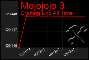 Total Graph of Mojojojo 3