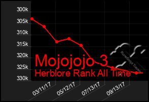 Total Graph of Mojojojo 3