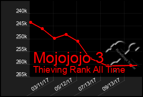 Total Graph of Mojojojo 3