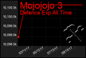 Total Graph of Mojojojo 3