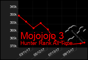 Total Graph of Mojojojo 3