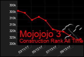 Total Graph of Mojojojo 3