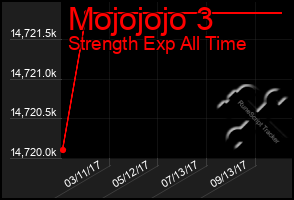 Total Graph of Mojojojo 3