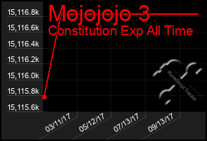 Total Graph of Mojojojo 3