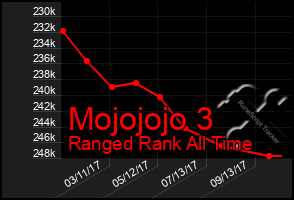 Total Graph of Mojojojo 3