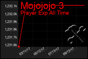 Total Graph of Mojojojo 3