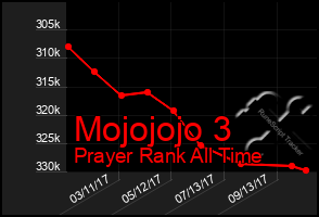 Total Graph of Mojojojo 3