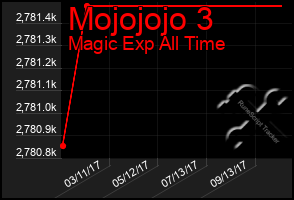 Total Graph of Mojojojo 3