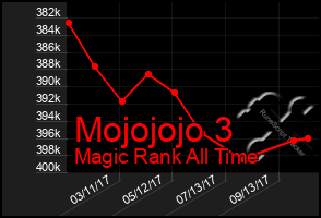 Total Graph of Mojojojo 3