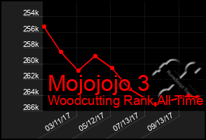 Total Graph of Mojojojo 3