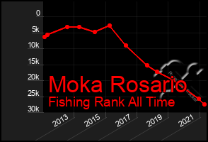 Total Graph of Moka Rosario