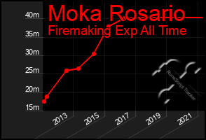 Total Graph of Moka Rosario
