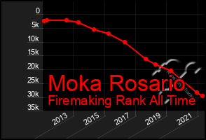 Total Graph of Moka Rosario