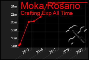 Total Graph of Moka Rosario