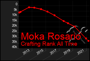 Total Graph of Moka Rosario