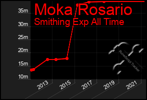 Total Graph of Moka Rosario