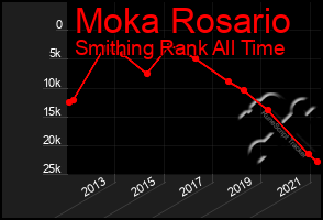 Total Graph of Moka Rosario