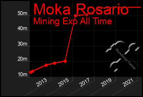 Total Graph of Moka Rosario