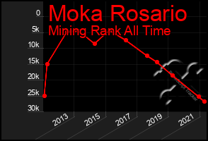 Total Graph of Moka Rosario