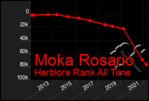 Total Graph of Moka Rosario