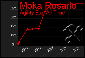 Total Graph of Moka Rosario