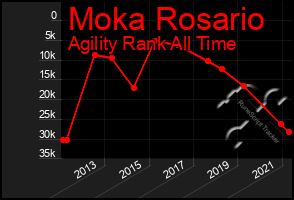 Total Graph of Moka Rosario