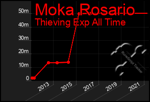 Total Graph of Moka Rosario