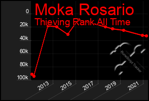 Total Graph of Moka Rosario