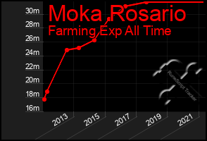 Total Graph of Moka Rosario