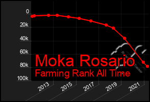 Total Graph of Moka Rosario