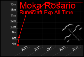 Total Graph of Moka Rosario