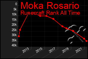 Total Graph of Moka Rosario