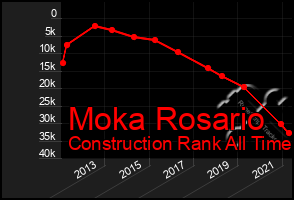 Total Graph of Moka Rosario