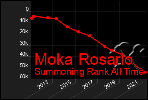 Total Graph of Moka Rosario