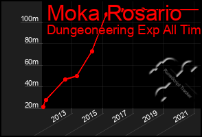 Total Graph of Moka Rosario