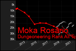 Total Graph of Moka Rosario