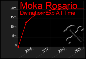 Total Graph of Moka Rosario