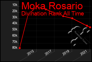 Total Graph of Moka Rosario