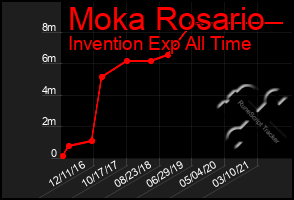 Total Graph of Moka Rosario