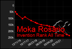 Total Graph of Moka Rosario