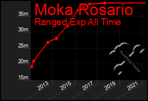 Total Graph of Moka Rosario