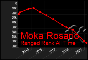 Total Graph of Moka Rosario