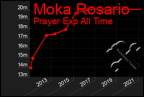 Total Graph of Moka Rosario